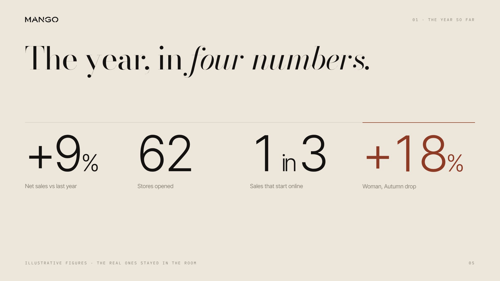 Mango — The year so far